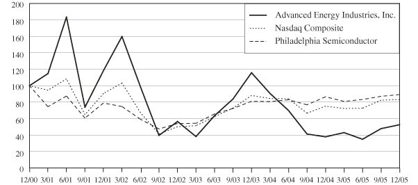 (PERFORMANCE GRAPH)